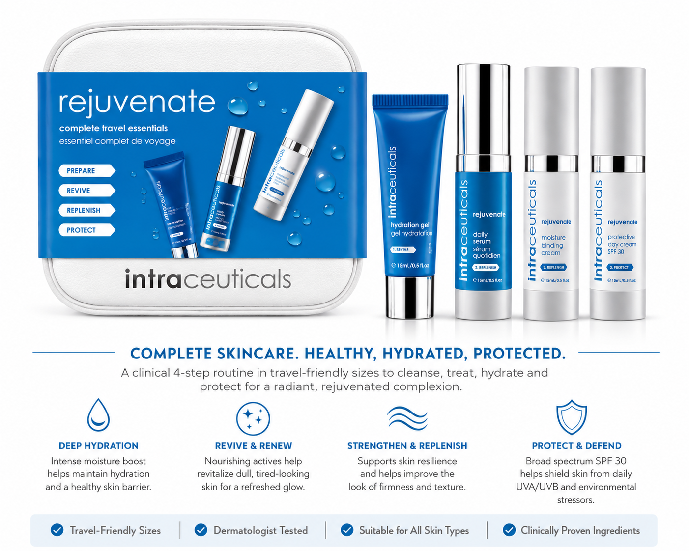 Intraceuticals Rejuvenate Complete Travel Essentials Kit infographic featuring travel-size skincare products with benefits including deep hydration, skin renewal, barrier support, and SPF protection on a white background.