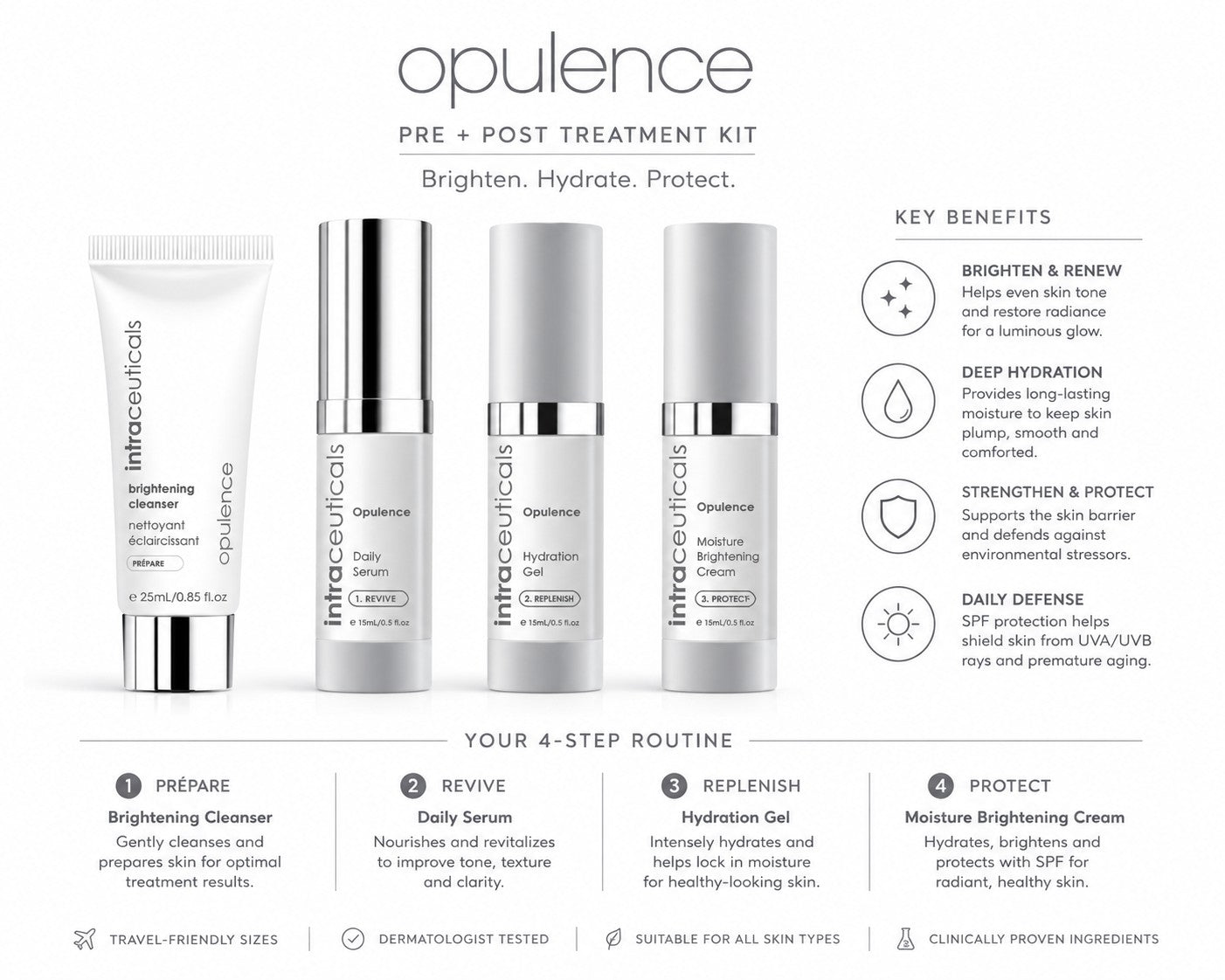Intraceuticals Opulence Pre + Post Treatment Kit showcasing a complete four-step brightening skincare routine with Brightening Cleanser, Daily Serum, Hydration Gel, and Moisture Brightening Cream. Infographic highlights benefits including brighter, more even skin tone, deep hydration, skin barrier support, and daily environmental protection.
